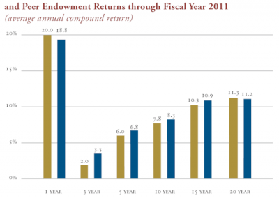 Figure 1. Total Return Investment Pool (TRIP) Return in Fiscal Year 2011 and Peer Endowment Returns through Fiscal Year 2011