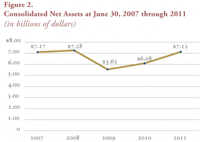 Figure 2. Consolidated Net Assets at June 30, 2007 through 2011