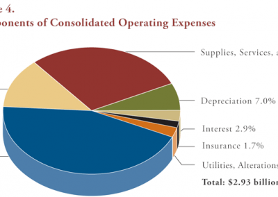 Figure 4. Components of Consolidated Operating Expenses